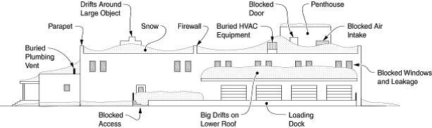 Illustration of places on a structure where roof snow & ice dams cause problems